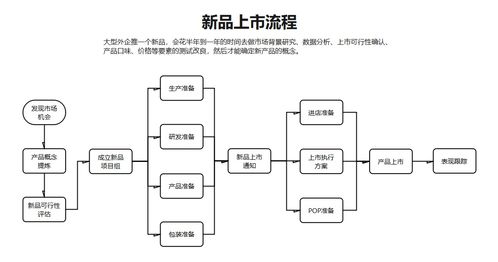 使用PPT輕松制作動態(tài)流程圖 金融知識流程外包（FPK）實踐指南