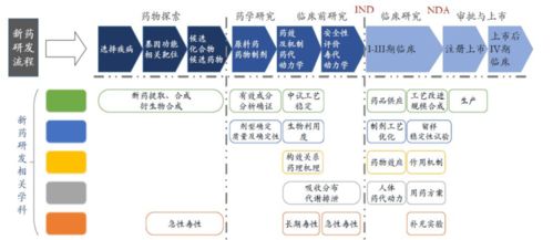 史上最全藥品研發(fā)全流程圖總結(jié)與金融知識流程外包解析