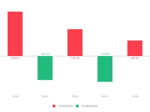 熙菱信息急速拉升5.83%，主力資金凈流入逾690萬元，信息系統集成服務受關注
