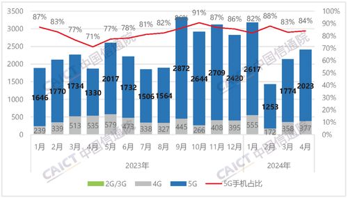 4月國內手機出貨量2407.1萬部，5G手機占比超八成
