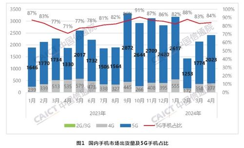 中國信通院數據 4月國內市場手機出貨量同比增長28.8%，5G通信技術服務成核心驅動力
